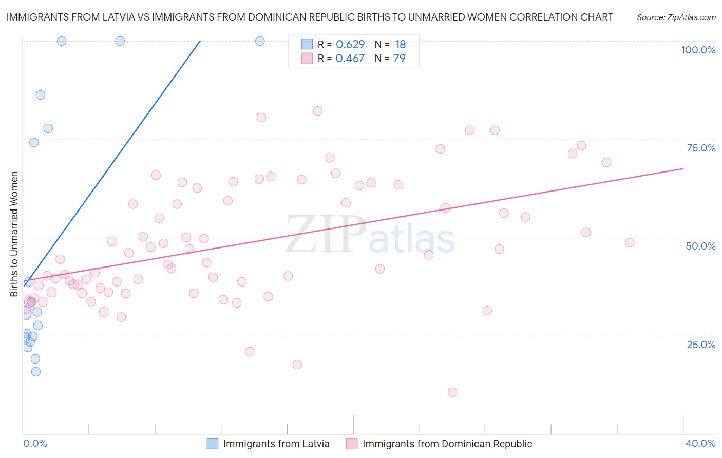Immigrants from Latvia vs Immigrants from Dominican Republic Births to Unmarried Women