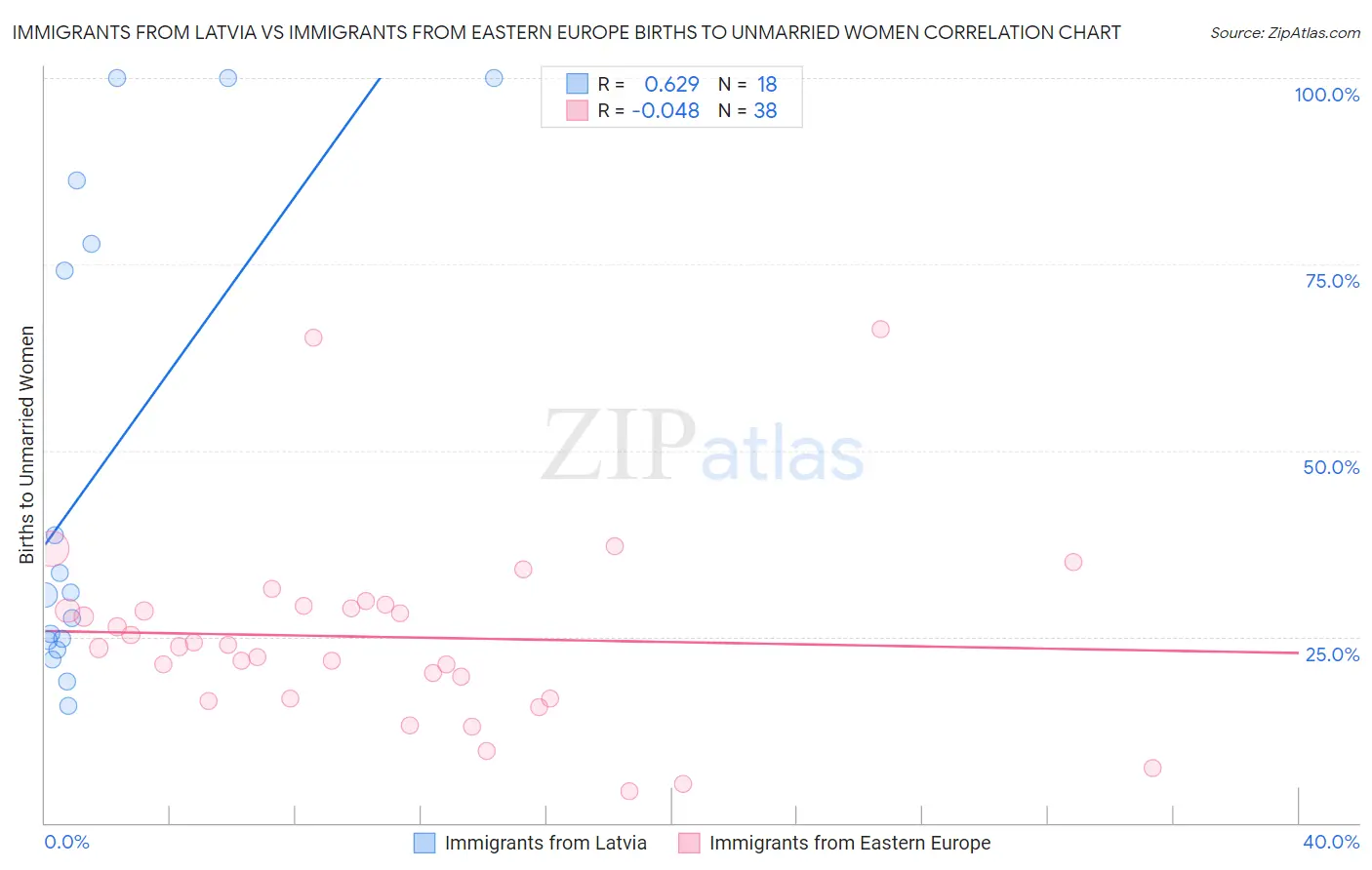 Immigrants from Latvia vs Immigrants from Eastern Europe Births to Unmarried Women