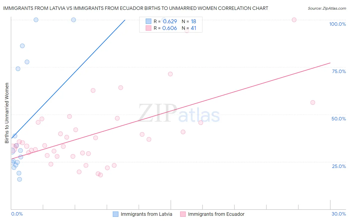 Immigrants from Latvia vs Immigrants from Ecuador Births to Unmarried Women