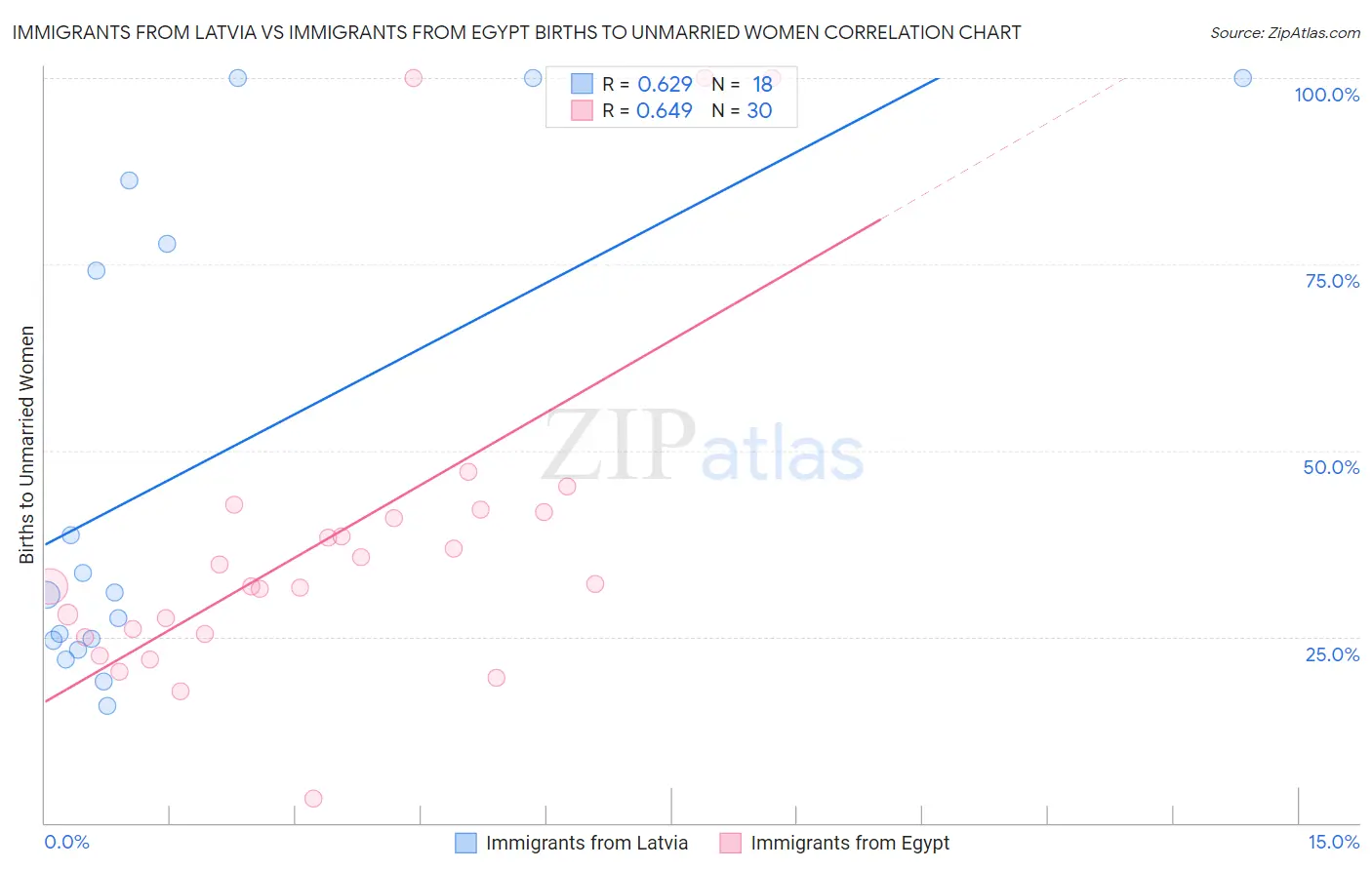 Immigrants from Latvia vs Immigrants from Egypt Births to Unmarried Women