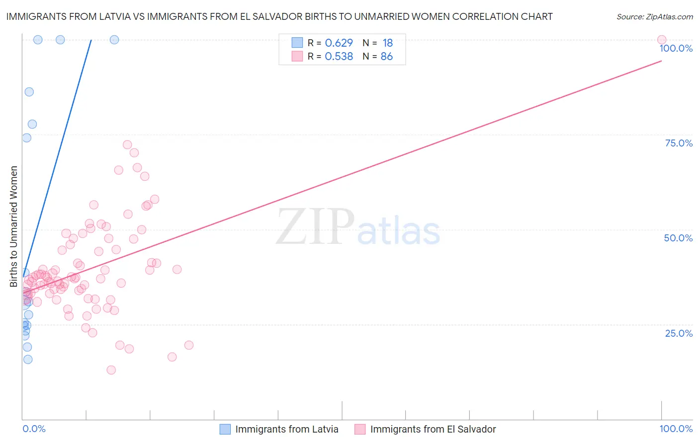 Immigrants from Latvia vs Immigrants from El Salvador Births to Unmarried Women