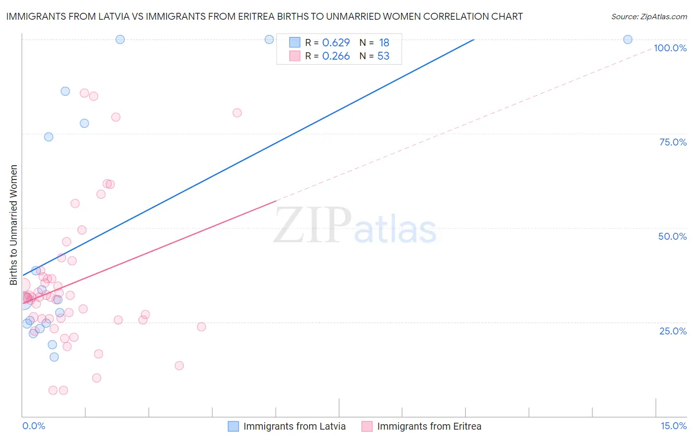 Immigrants from Latvia vs Immigrants from Eritrea Births to Unmarried Women
