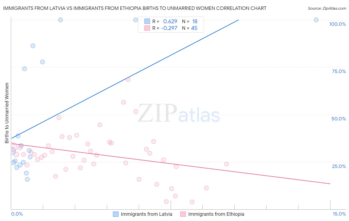 Immigrants from Latvia vs Immigrants from Ethiopia Births to Unmarried Women