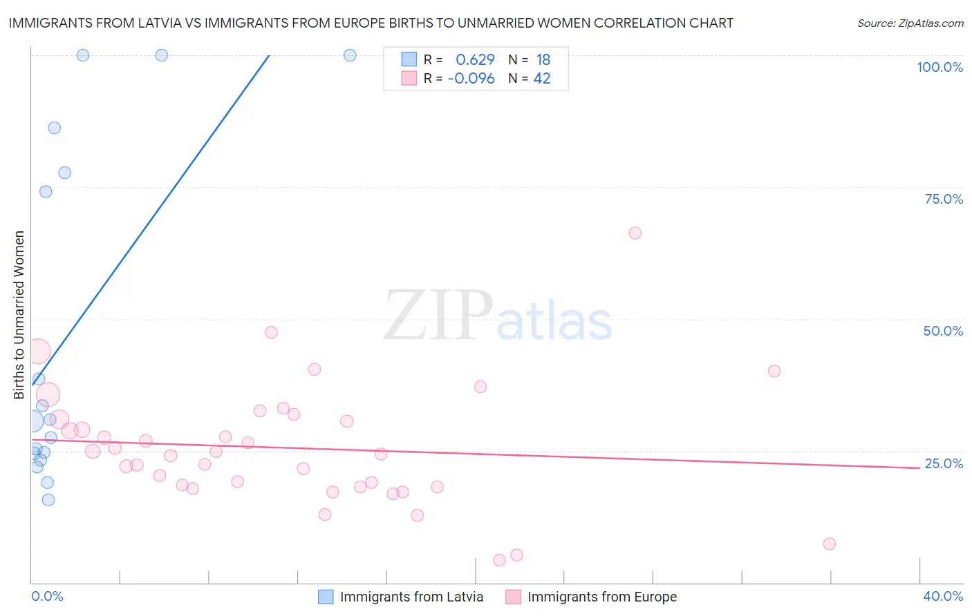 Immigrants from Latvia vs Immigrants from Europe Births to Unmarried Women