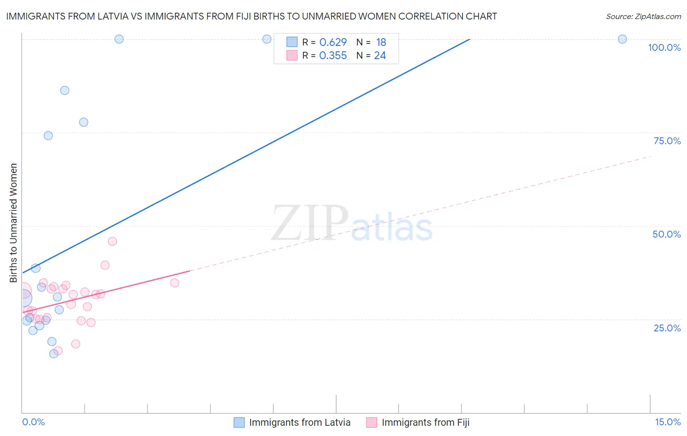 Immigrants from Latvia vs Immigrants from Fiji Births to Unmarried Women
