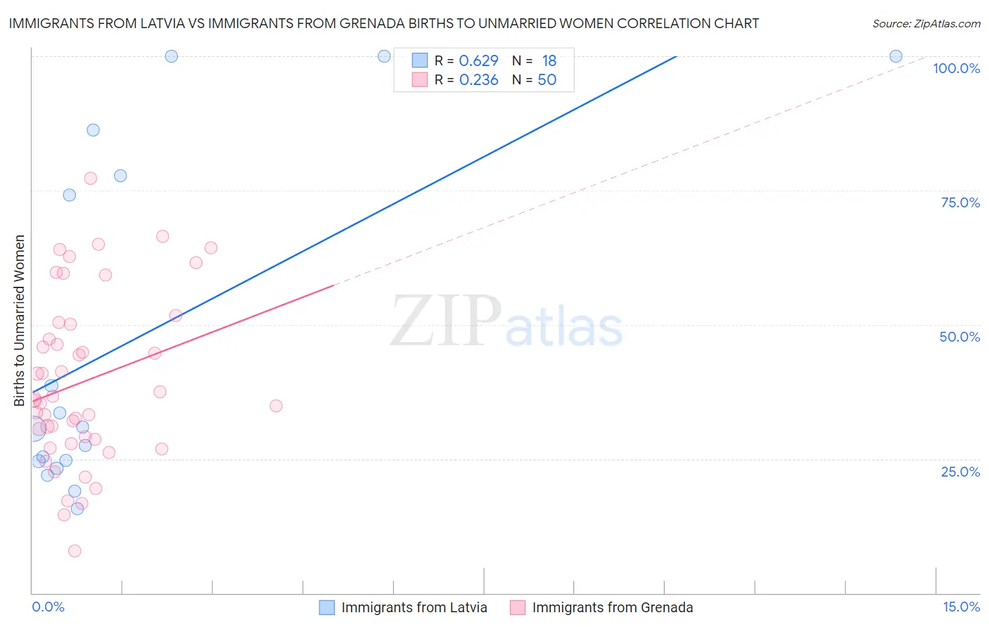 Immigrants from Latvia vs Immigrants from Grenada Births to Unmarried Women