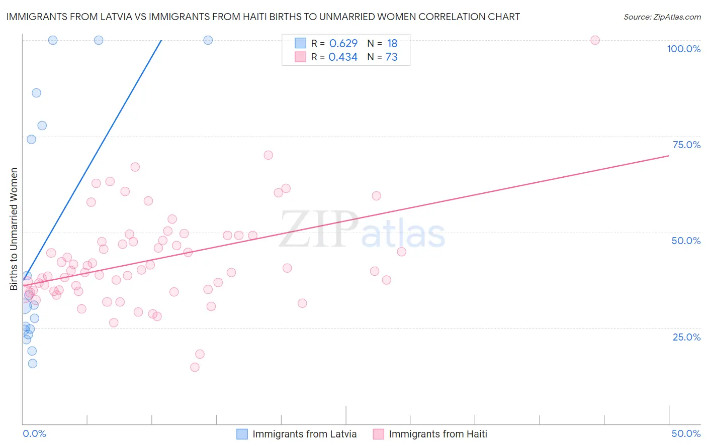 Immigrants from Latvia vs Immigrants from Haiti Births to Unmarried Women