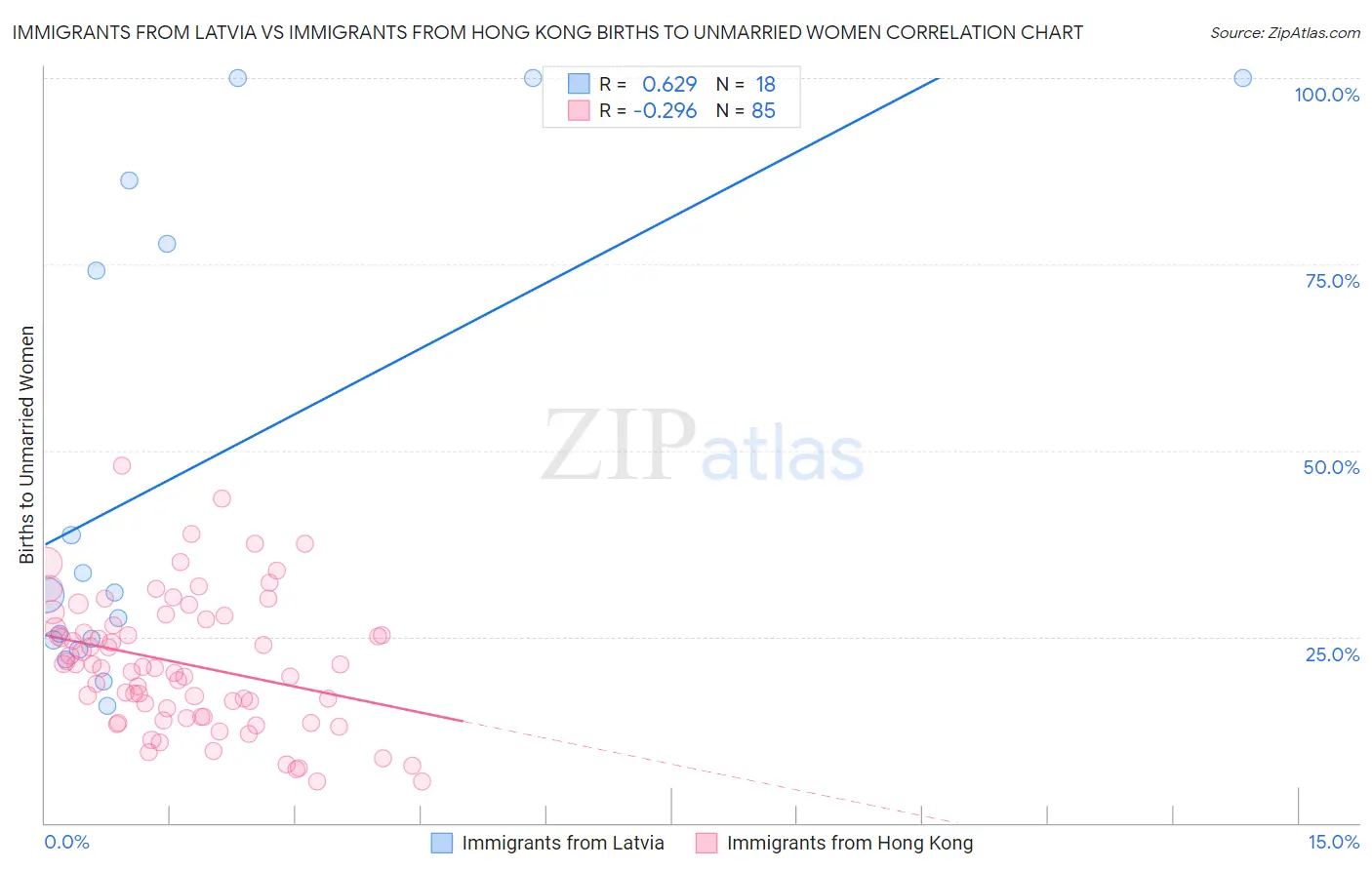 Immigrants from Latvia vs Immigrants from Hong Kong Births to Unmarried Women