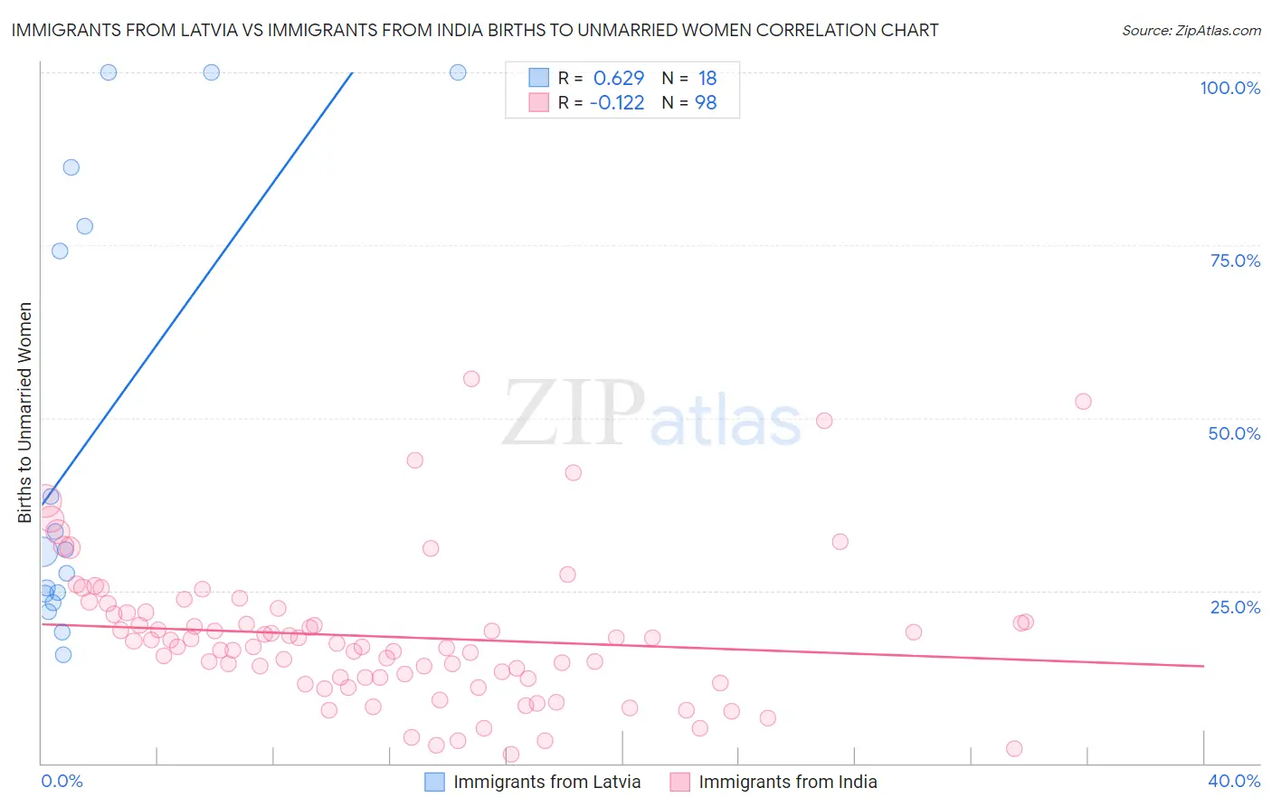 Immigrants from Latvia vs Immigrants from India Births to Unmarried Women