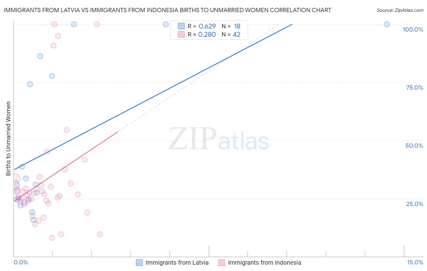Immigrants from Latvia vs Immigrants from Indonesia Births to Unmarried Women