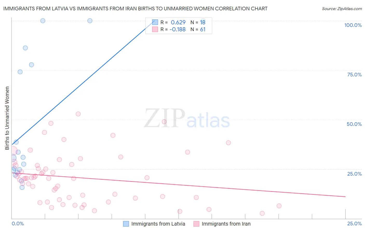 Immigrants from Latvia vs Immigrants from Iran Births to Unmarried Women