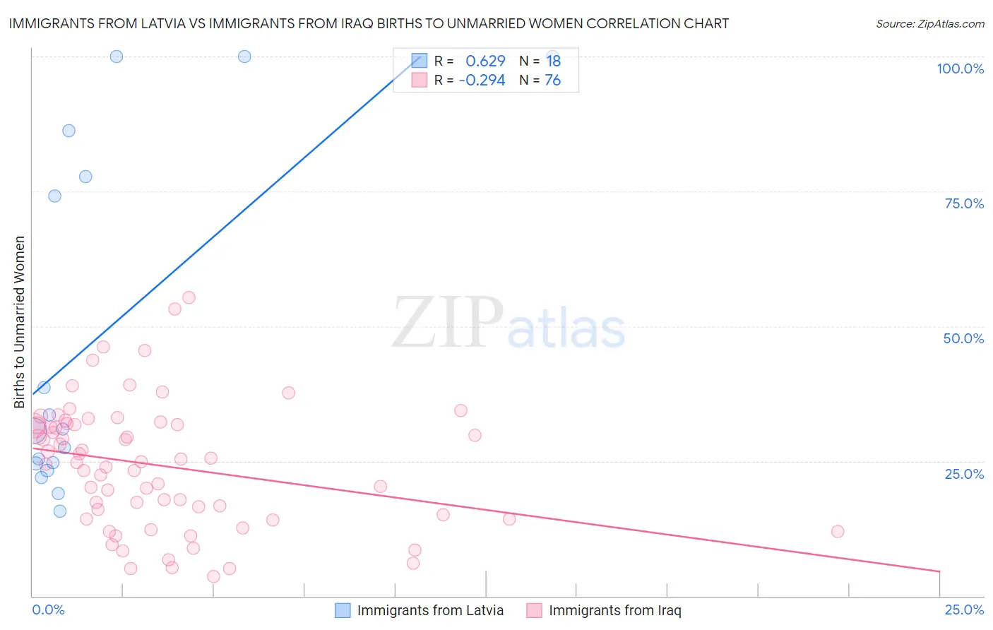 Immigrants from Latvia vs Immigrants from Iraq Births to Unmarried Women