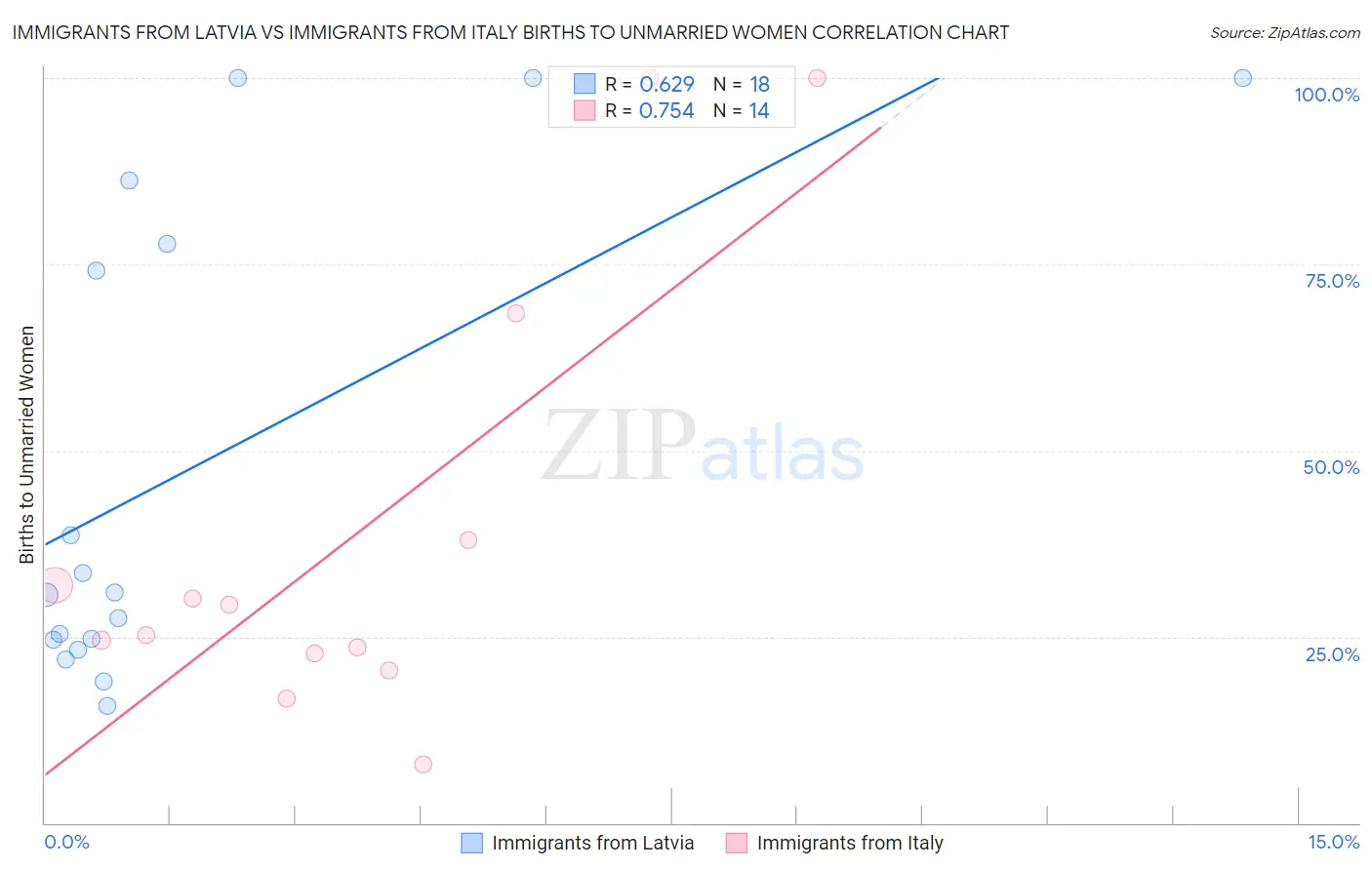 Immigrants from Latvia vs Immigrants from Italy Births to Unmarried Women