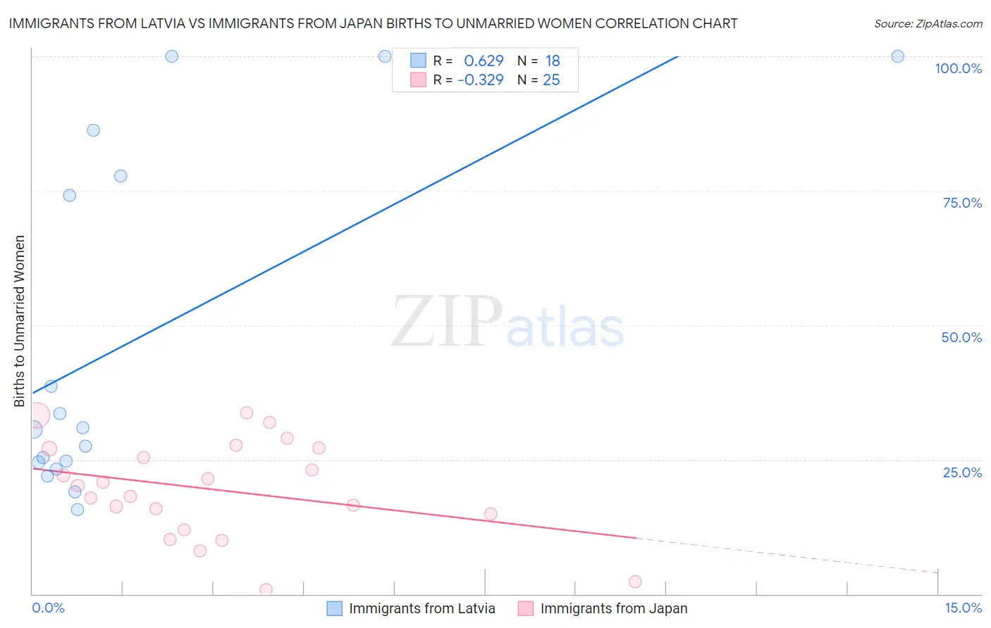 Immigrants from Latvia vs Immigrants from Japan Births to Unmarried Women