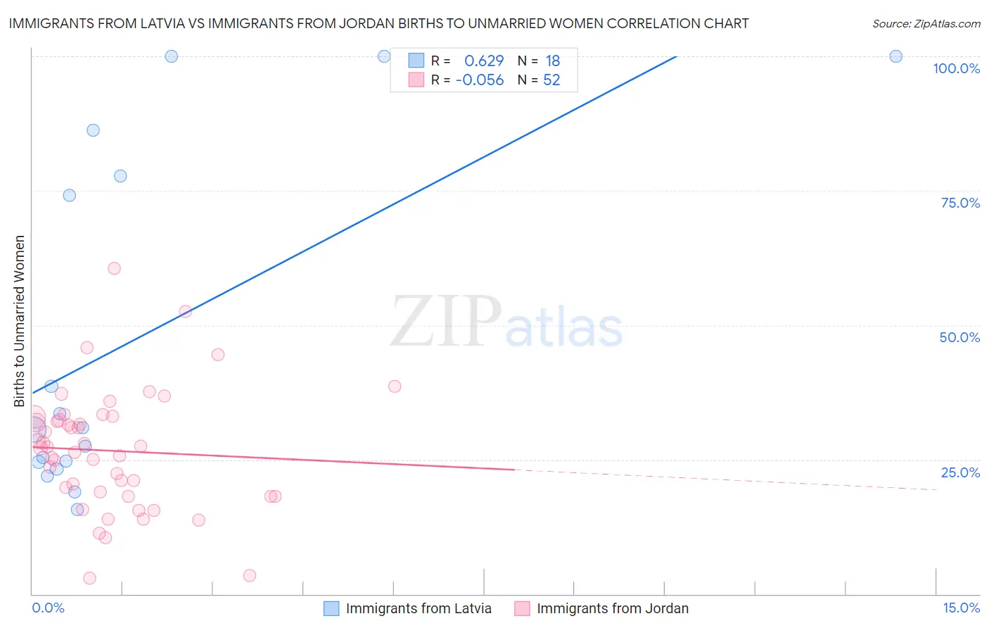 Immigrants from Latvia vs Immigrants from Jordan Births to Unmarried Women