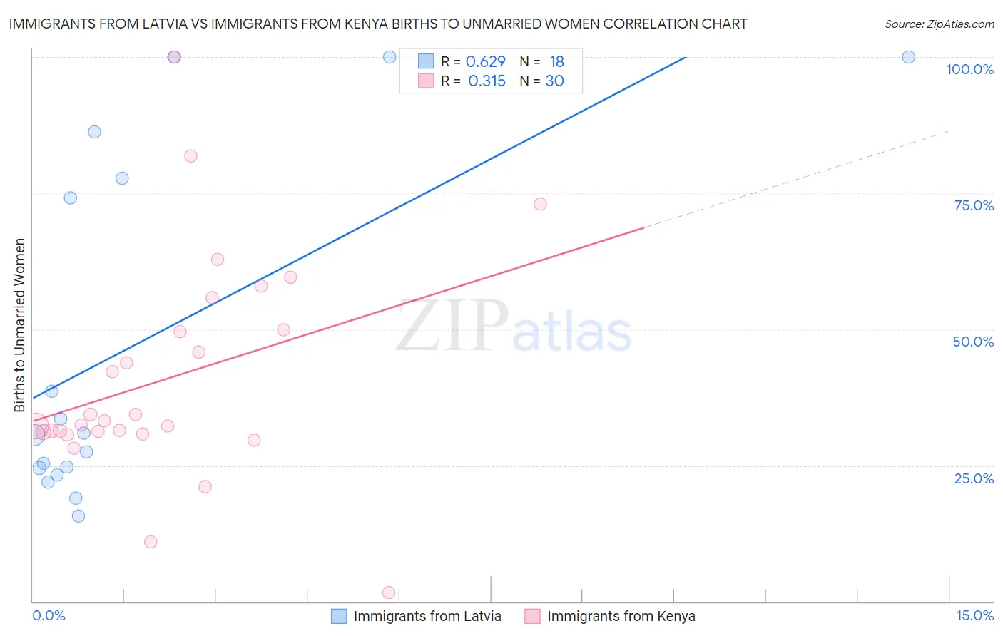 Immigrants from Latvia vs Immigrants from Kenya Births to Unmarried Women