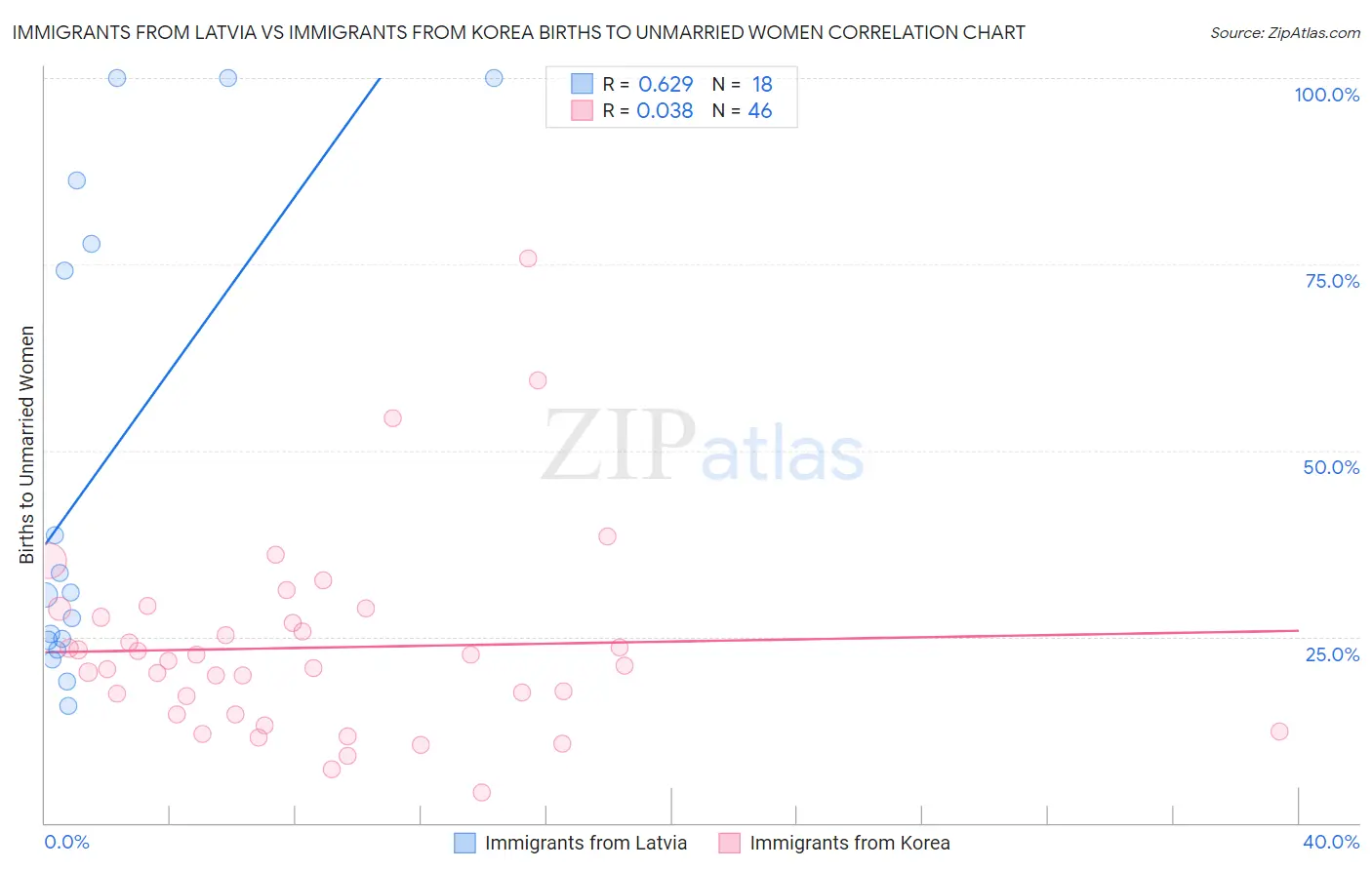 Immigrants from Latvia vs Immigrants from Korea Births to Unmarried Women