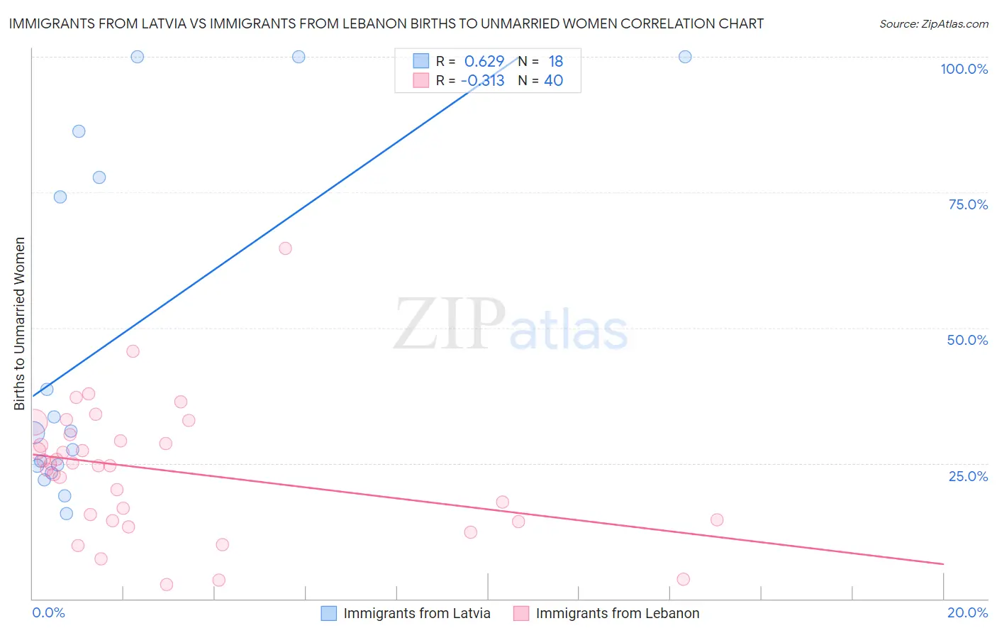Immigrants from Latvia vs Immigrants from Lebanon Births to Unmarried Women