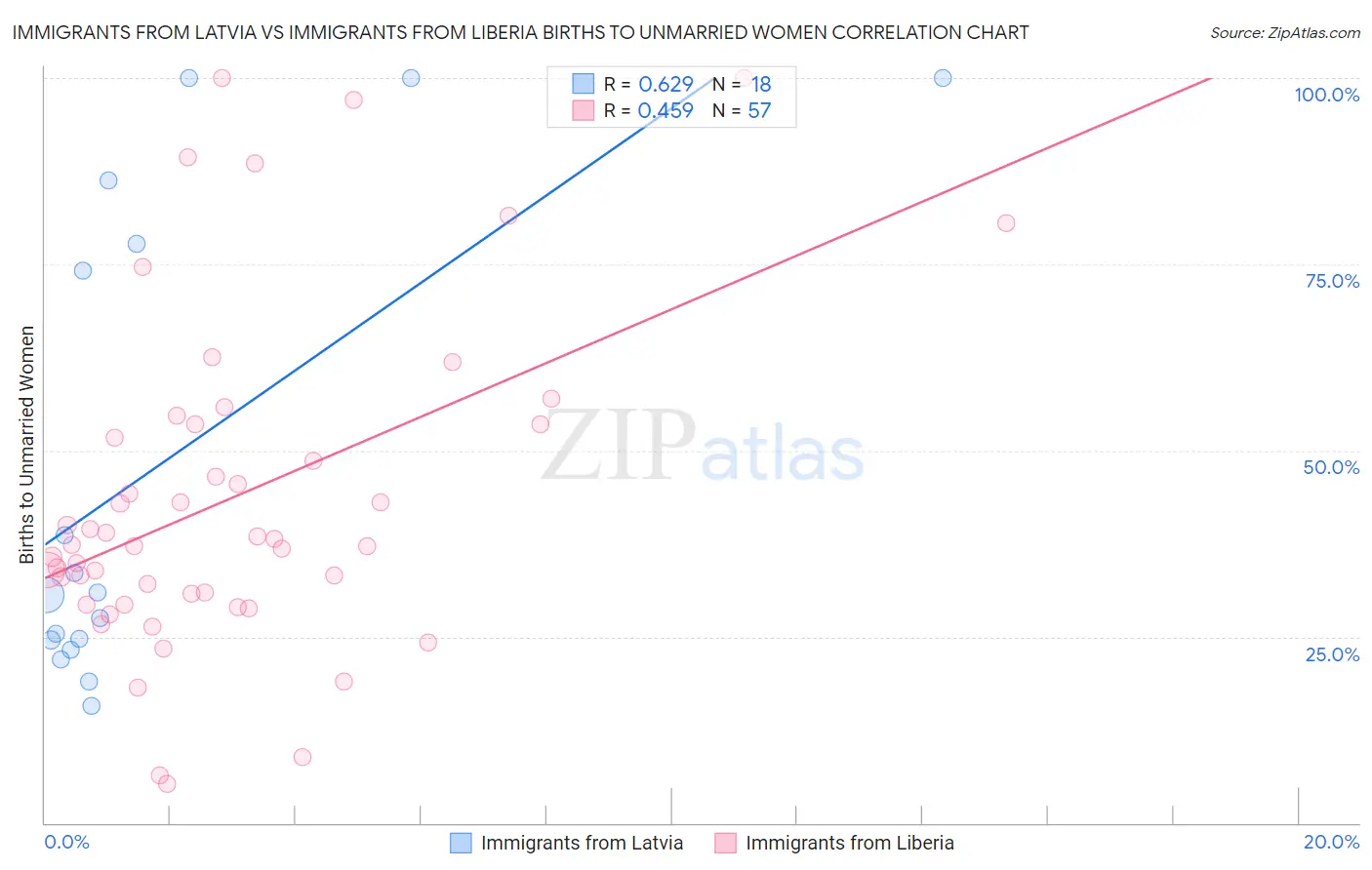 Immigrants from Latvia vs Immigrants from Liberia Births to Unmarried Women