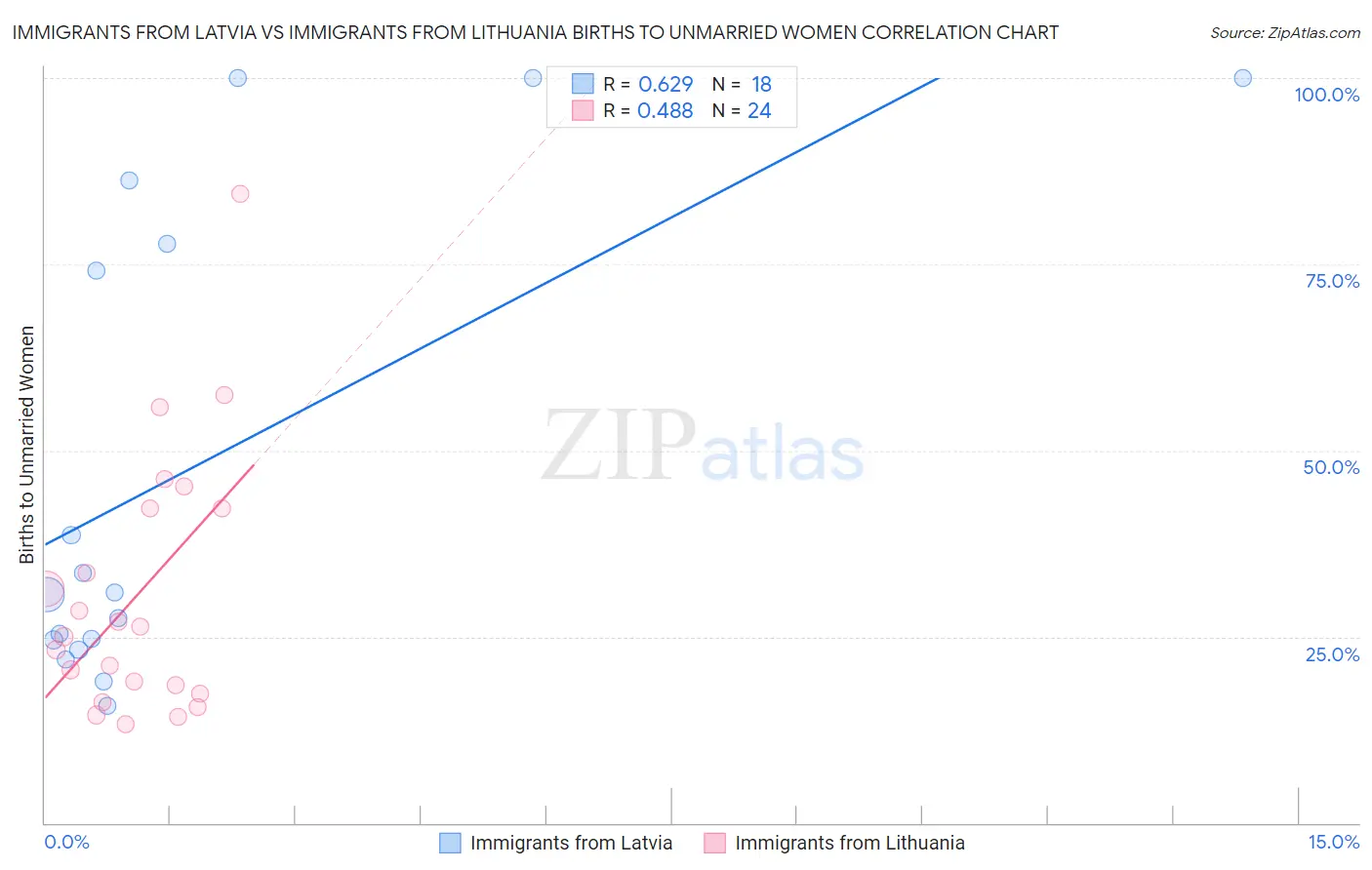 Immigrants from Latvia vs Immigrants from Lithuania Births to Unmarried Women