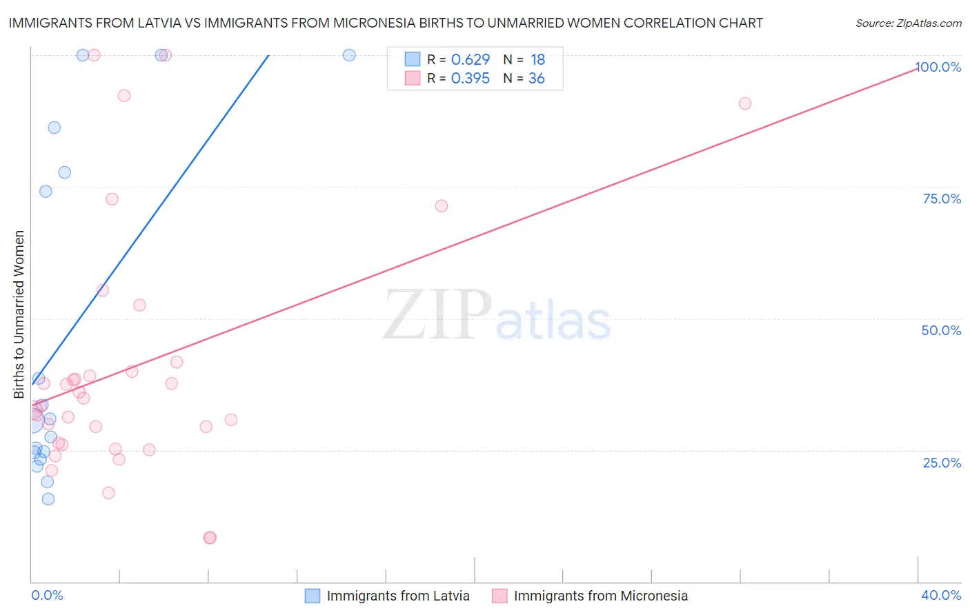 Immigrants from Latvia vs Immigrants from Micronesia Births to Unmarried Women