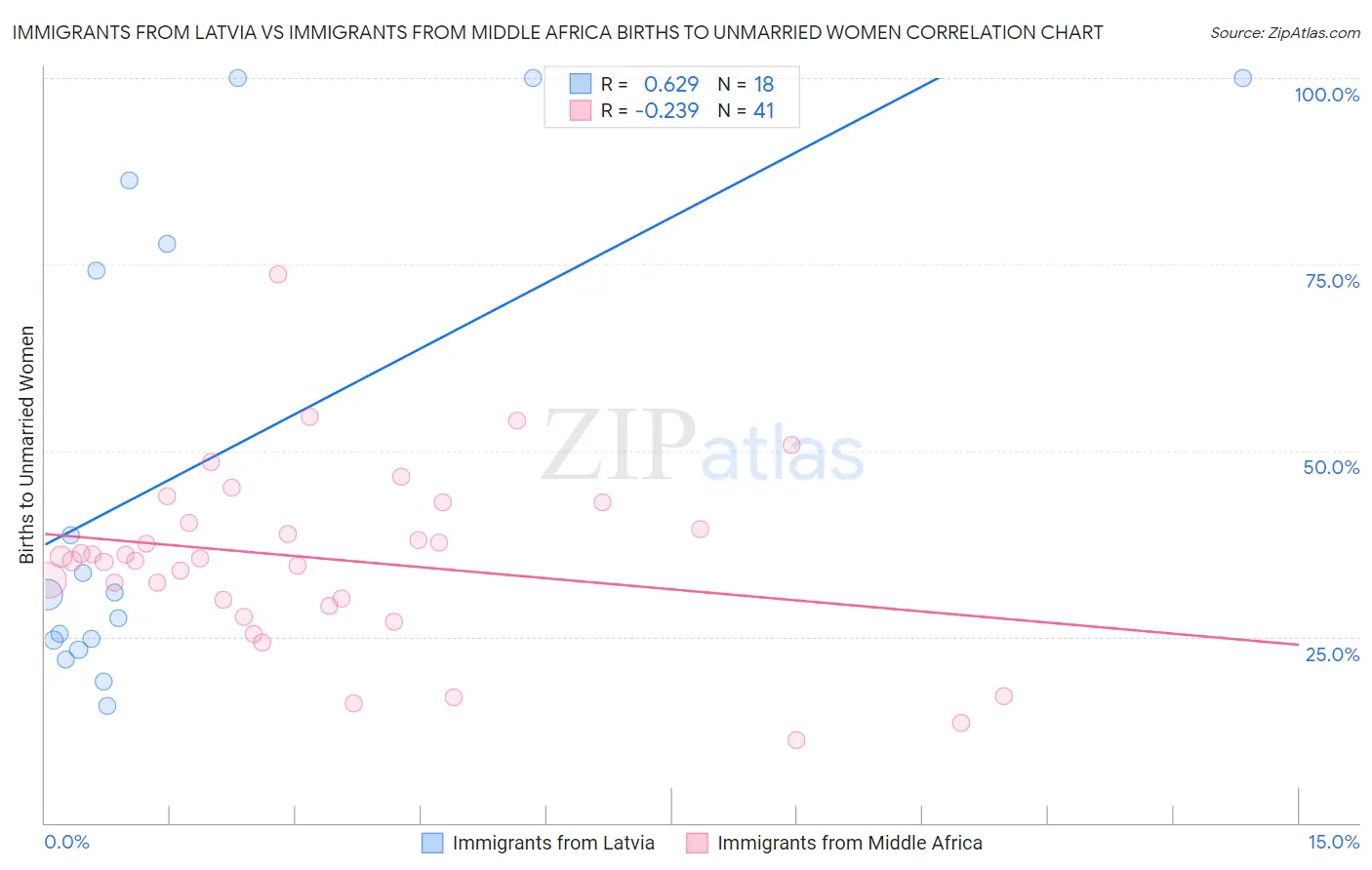 Immigrants from Latvia vs Immigrants from Middle Africa Births to Unmarried Women