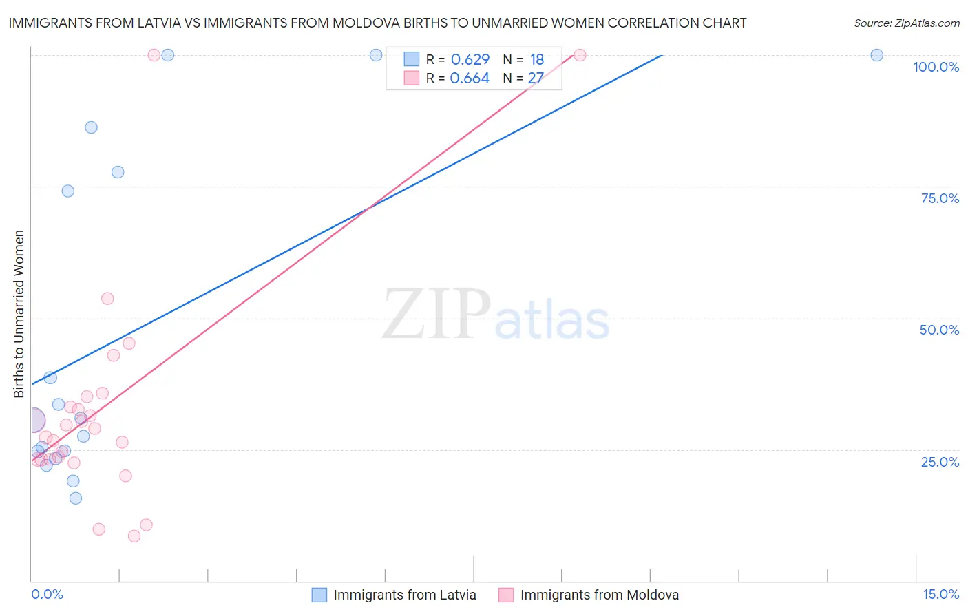 Immigrants from Latvia vs Immigrants from Moldova Births to Unmarried Women