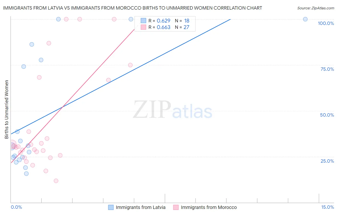 Immigrants from Latvia vs Immigrants from Morocco Births to Unmarried Women