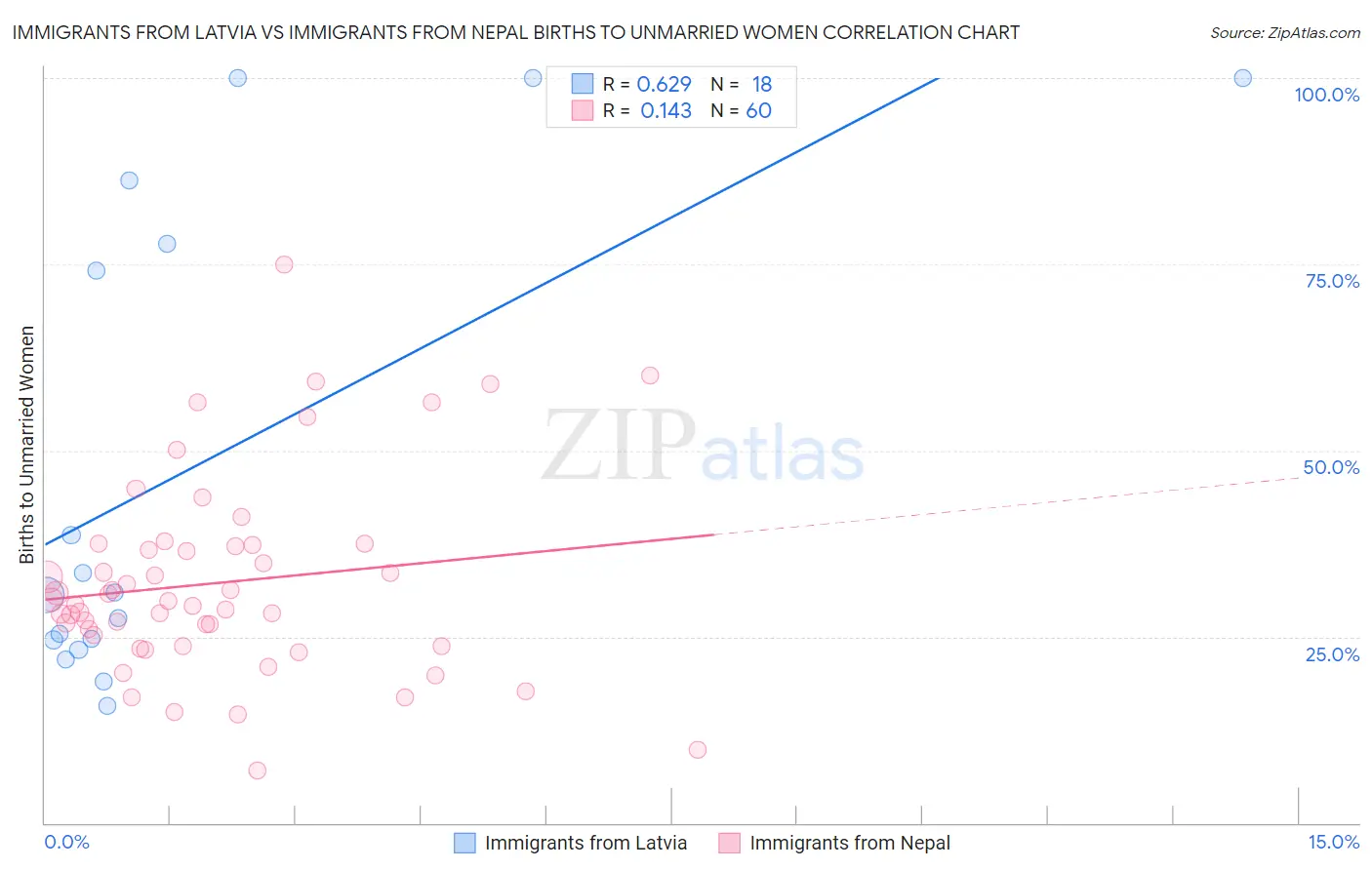 Immigrants from Latvia vs Immigrants from Nepal Births to Unmarried Women