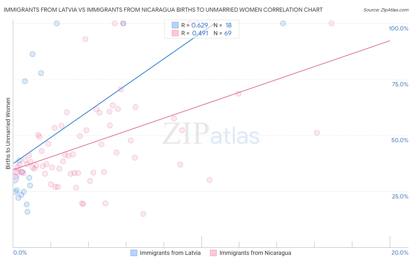 Immigrants from Latvia vs Immigrants from Nicaragua Births to Unmarried Women