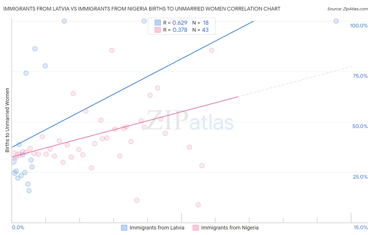 Immigrants from Latvia vs Immigrants from Nigeria Births to Unmarried Women