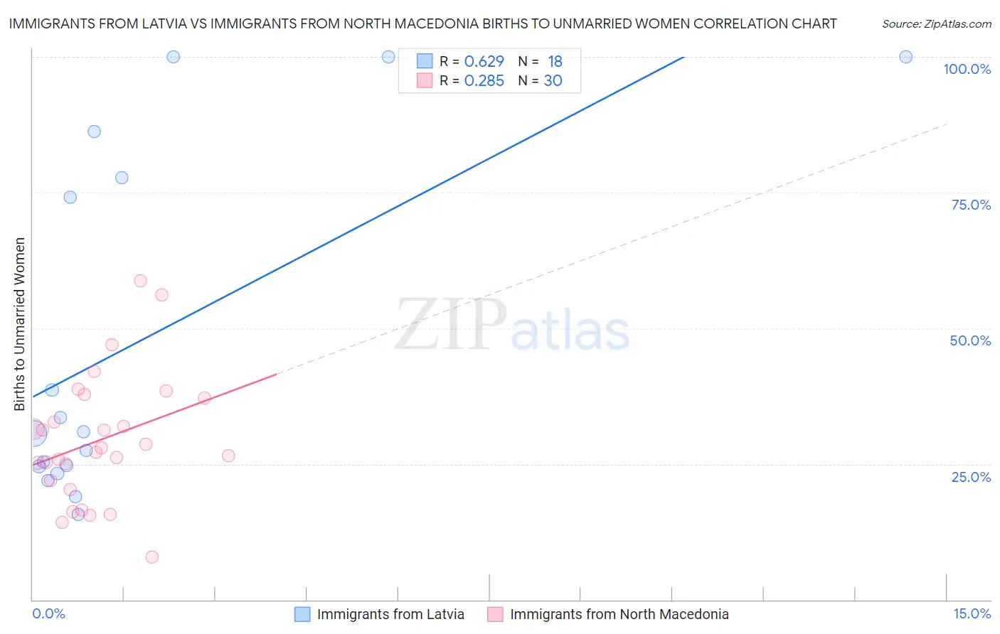 Immigrants from Latvia vs Immigrants from North Macedonia Births to Unmarried Women