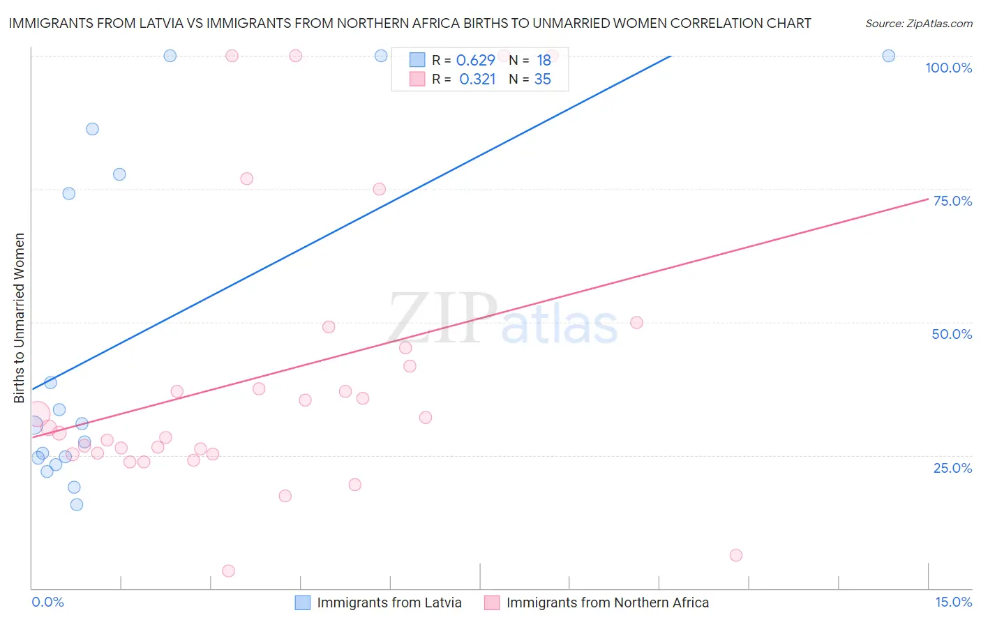 Immigrants from Latvia vs Immigrants from Northern Africa Births to Unmarried Women