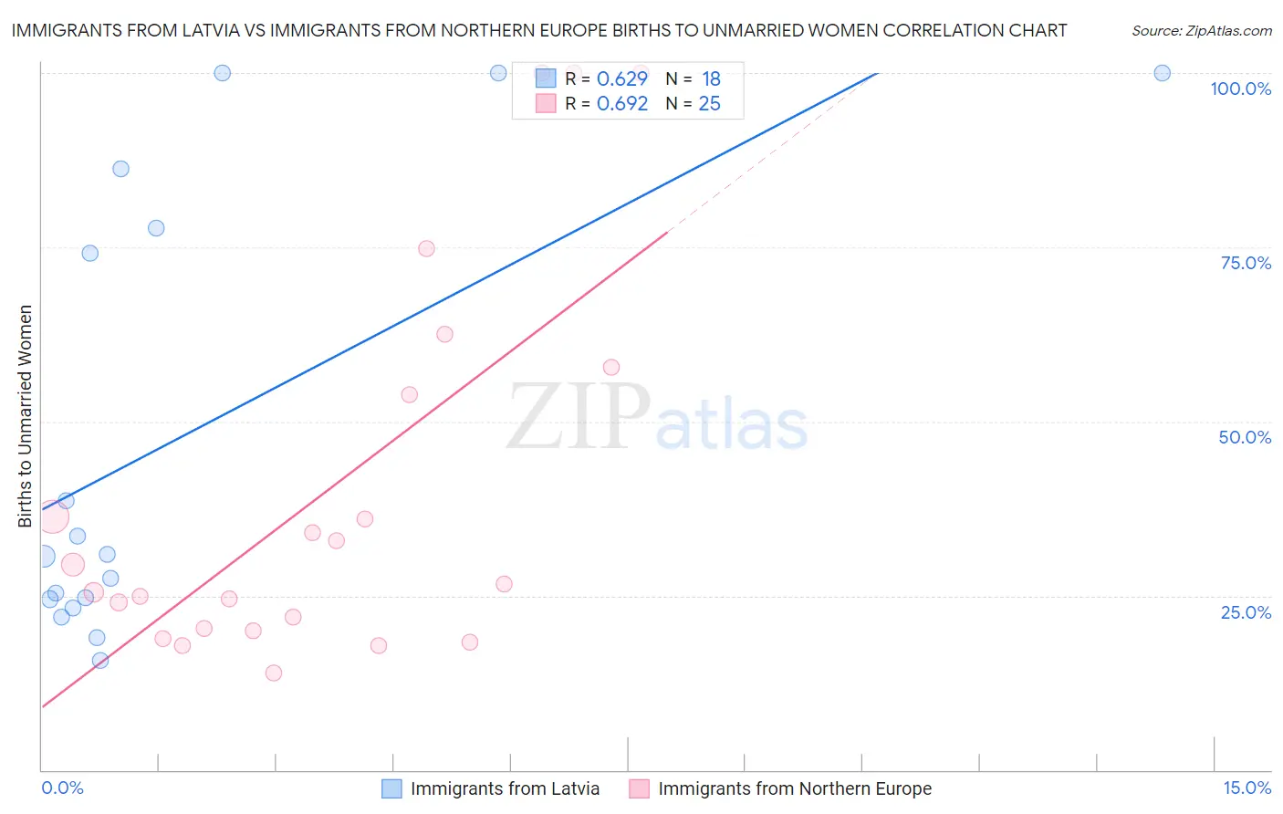 Immigrants from Latvia vs Immigrants from Northern Europe Births to Unmarried Women
