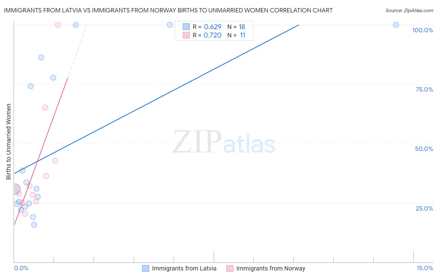 Immigrants from Latvia vs Immigrants from Norway Births to Unmarried Women