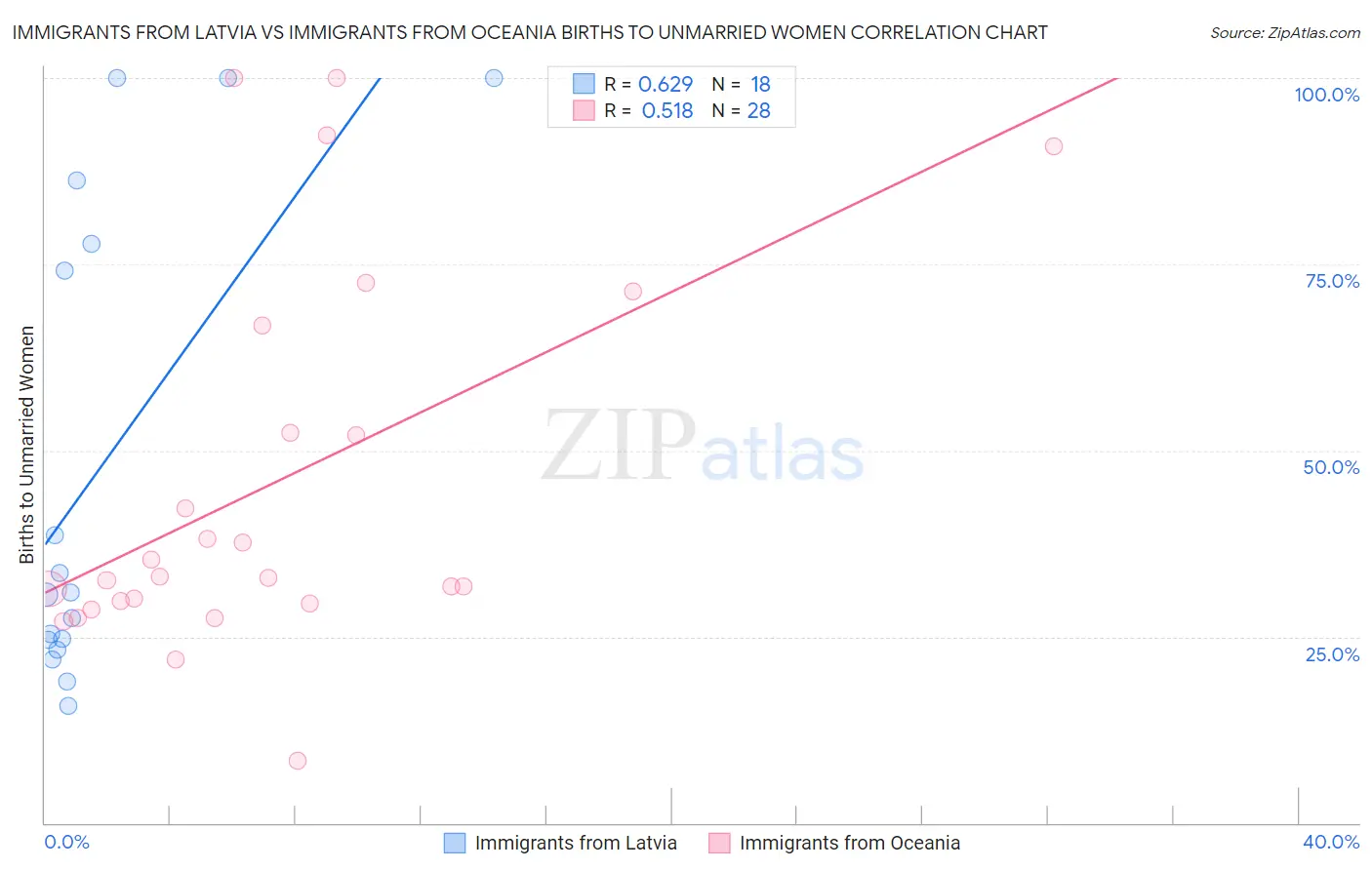 Immigrants from Latvia vs Immigrants from Oceania Births to Unmarried Women