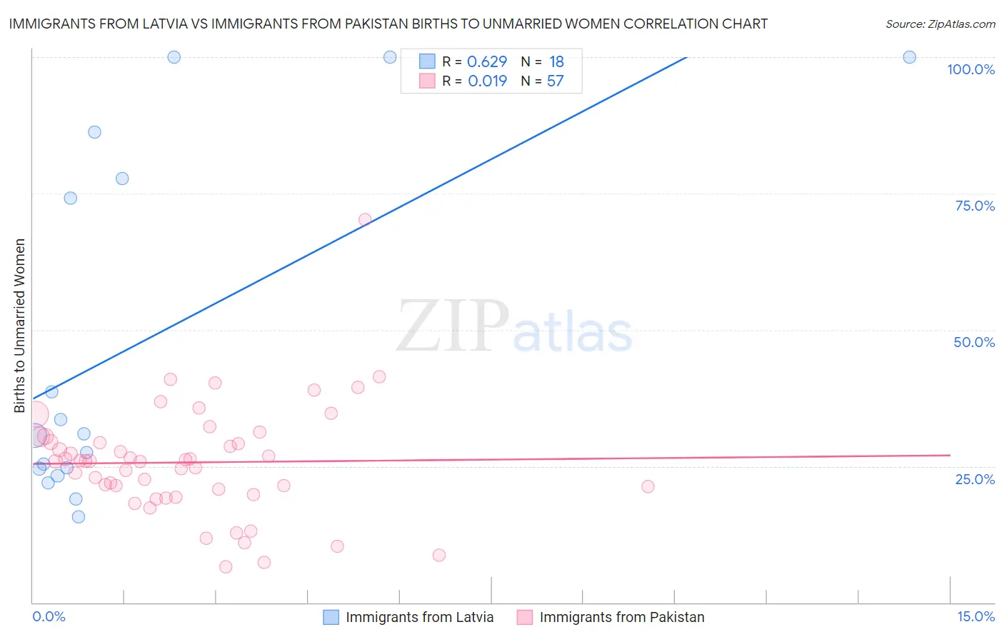 Immigrants from Latvia vs Immigrants from Pakistan Births to Unmarried Women