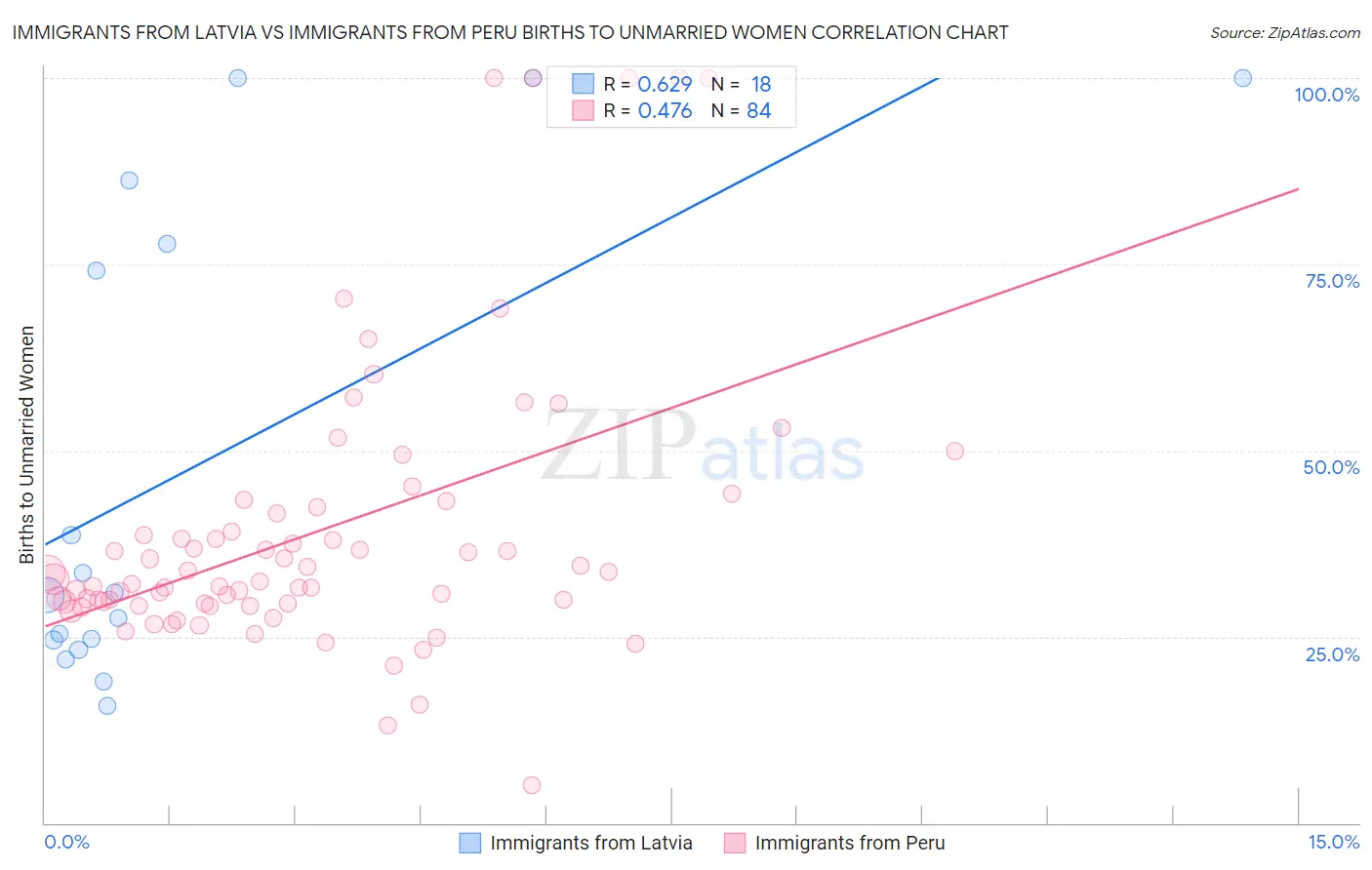 Immigrants from Latvia vs Immigrants from Peru Births to Unmarried Women