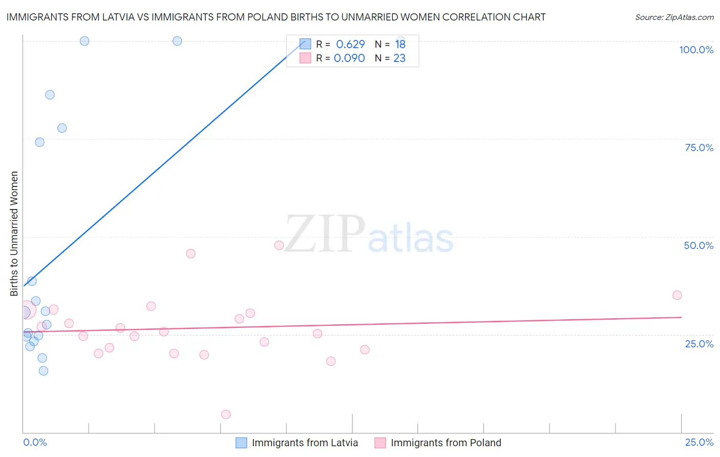 Immigrants from Latvia vs Immigrants from Poland Births to Unmarried Women