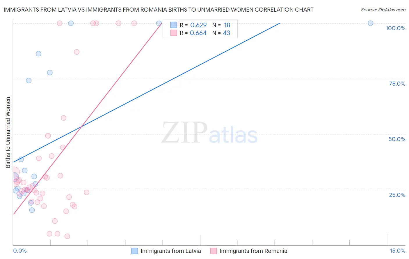 Immigrants from Latvia vs Immigrants from Romania Births to Unmarried Women