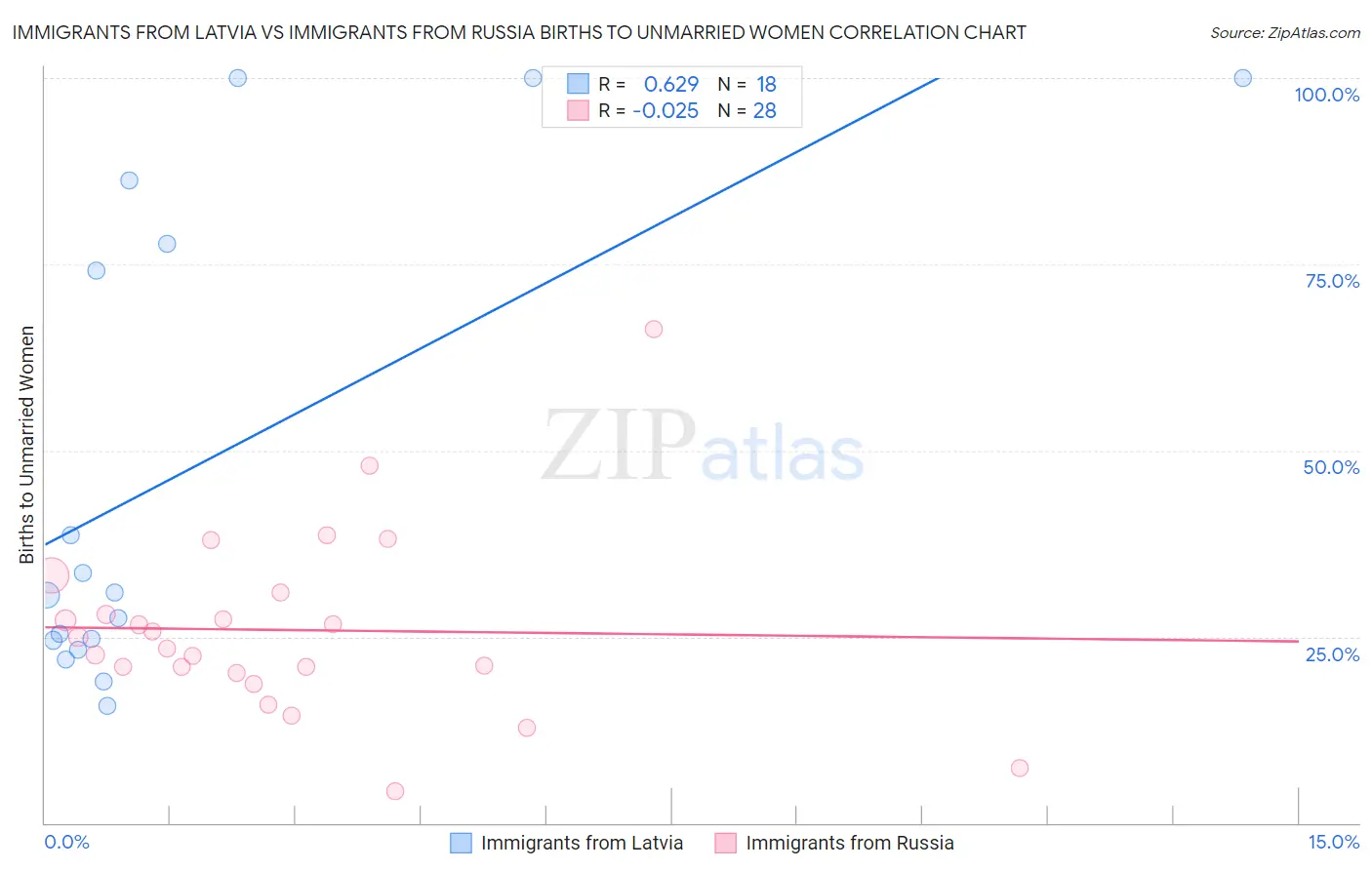 Immigrants from Latvia vs Immigrants from Russia Births to Unmarried Women