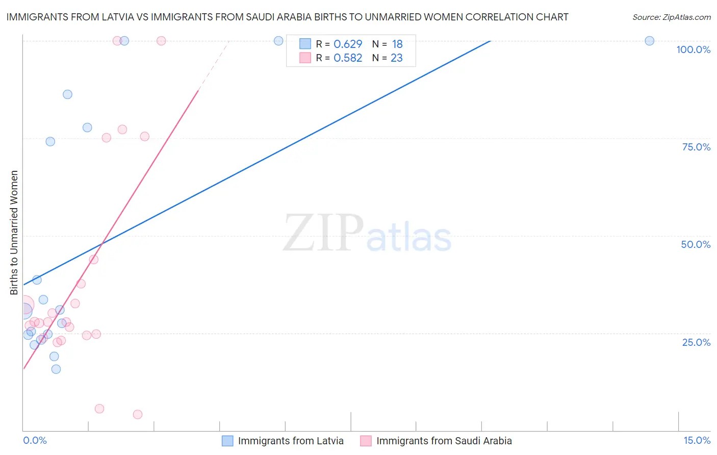 Immigrants from Latvia vs Immigrants from Saudi Arabia Births to Unmarried Women