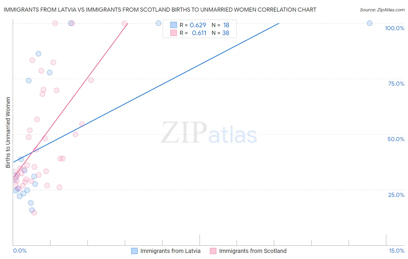 Immigrants from Latvia vs Immigrants from Scotland Births to Unmarried Women