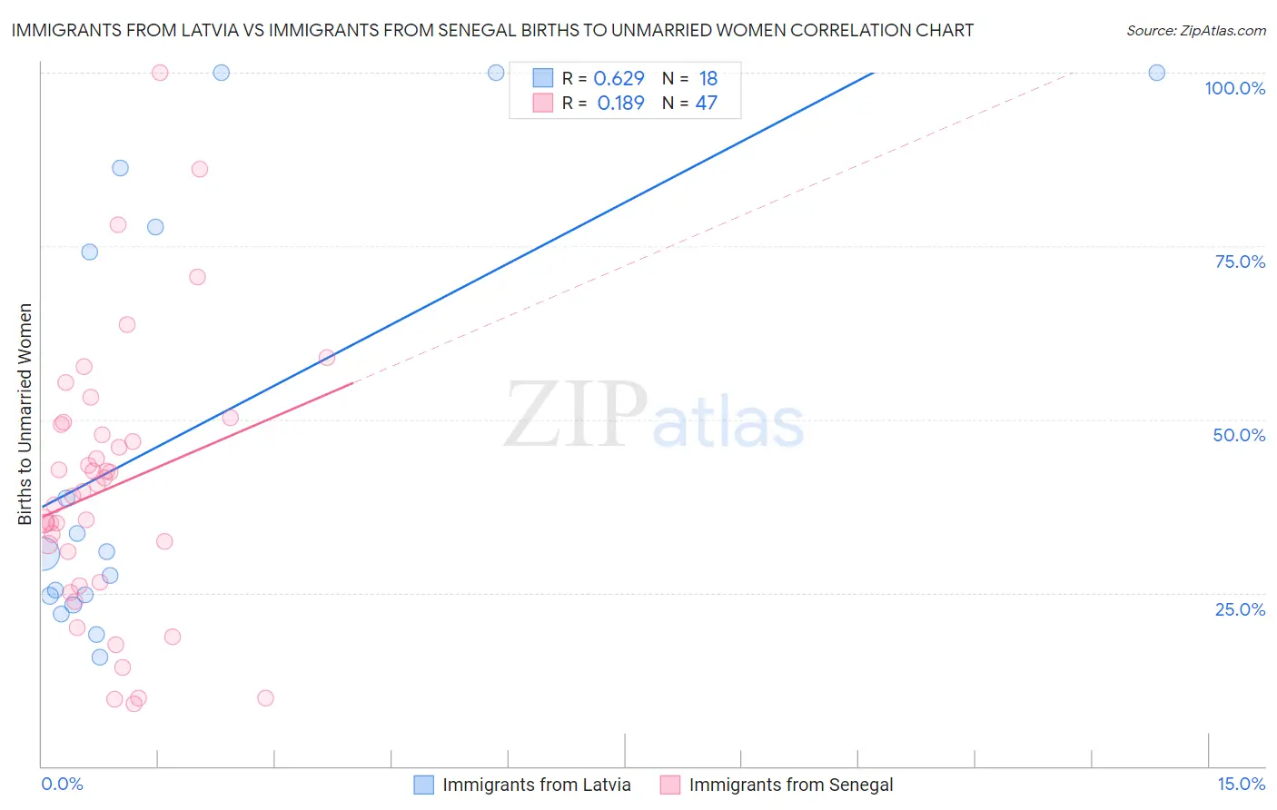 Immigrants from Latvia vs Immigrants from Senegal Births to Unmarried Women