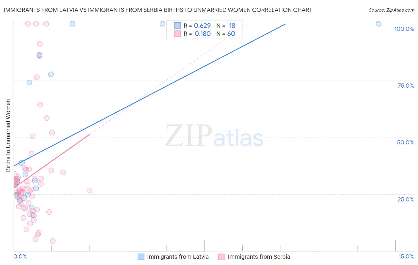 Immigrants from Latvia vs Immigrants from Serbia Births to Unmarried Women