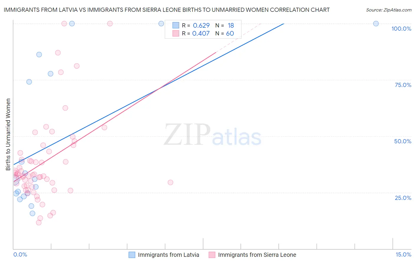Immigrants from Latvia vs Immigrants from Sierra Leone Births to Unmarried Women