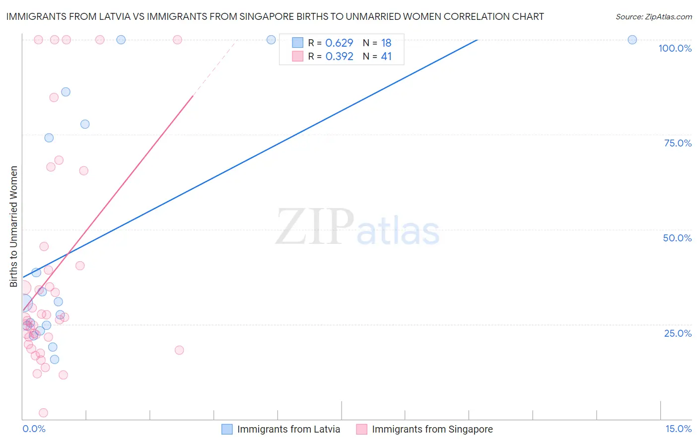 Immigrants from Latvia vs Immigrants from Singapore Births to Unmarried Women