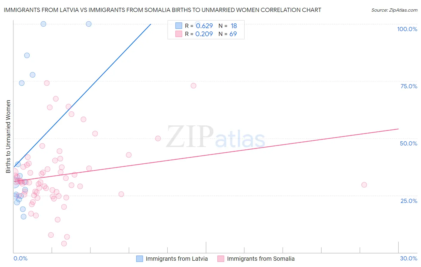 Immigrants from Latvia vs Immigrants from Somalia Births to Unmarried Women