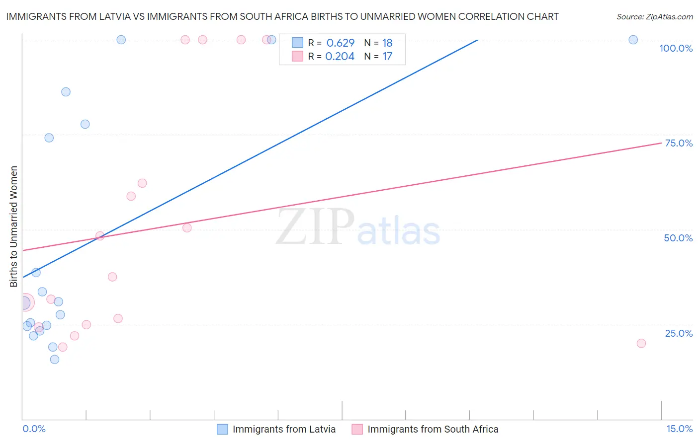Immigrants from Latvia vs Immigrants from South Africa Births to Unmarried Women