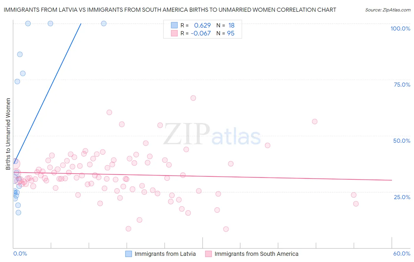 Immigrants from Latvia vs Immigrants from South America Births to Unmarried Women